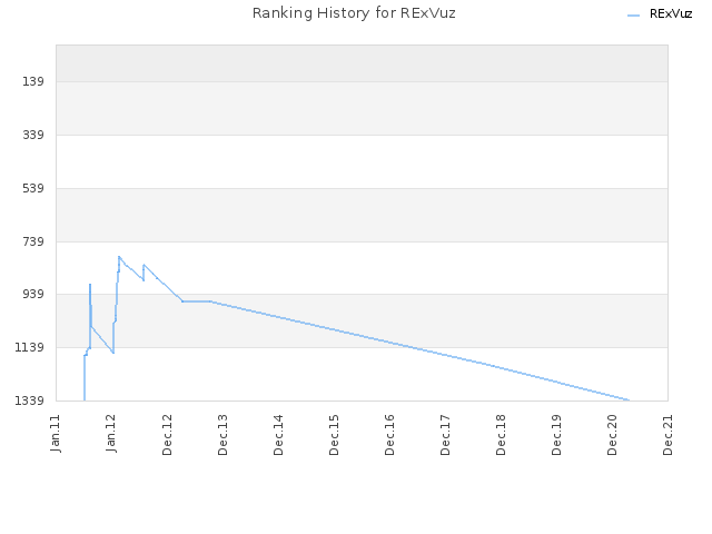 Ranking History for RExVuz