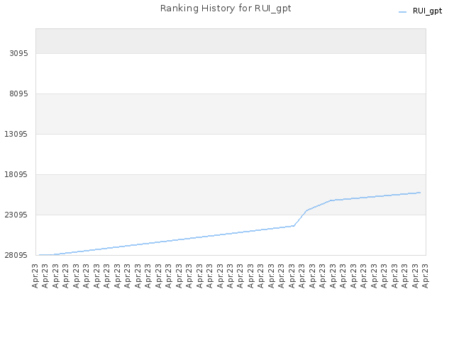 Ranking History for RUI_gpt