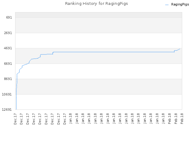 Ranking History for RagingPigs