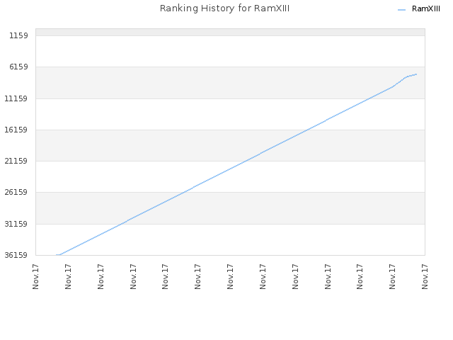 Ranking History for RamXIII