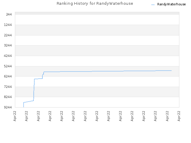 Ranking History for RandyWaterhouse