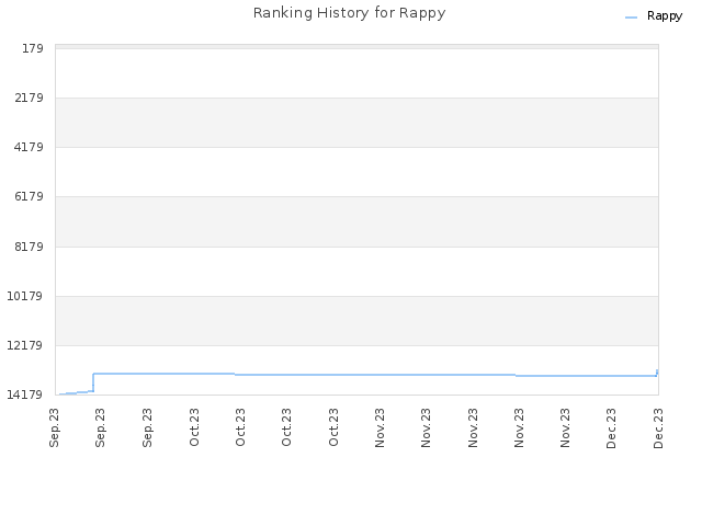Ranking History for Rappy