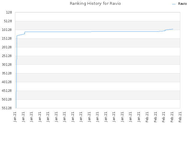 Ranking History for Ravio