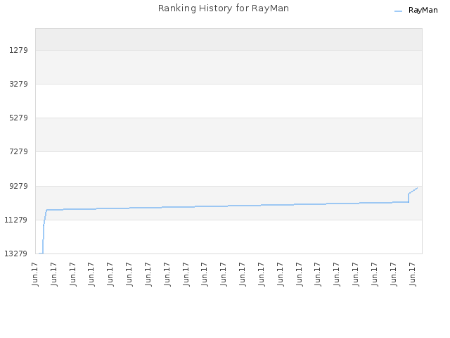 Ranking History for RayMan