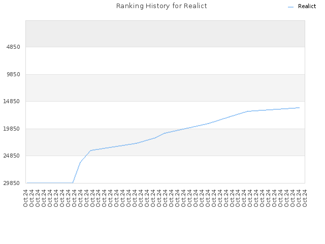 Ranking History for Realict