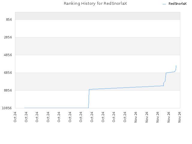 Ranking History for RedSnorlaX