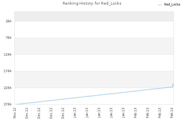 Ranking History for Red_Locks