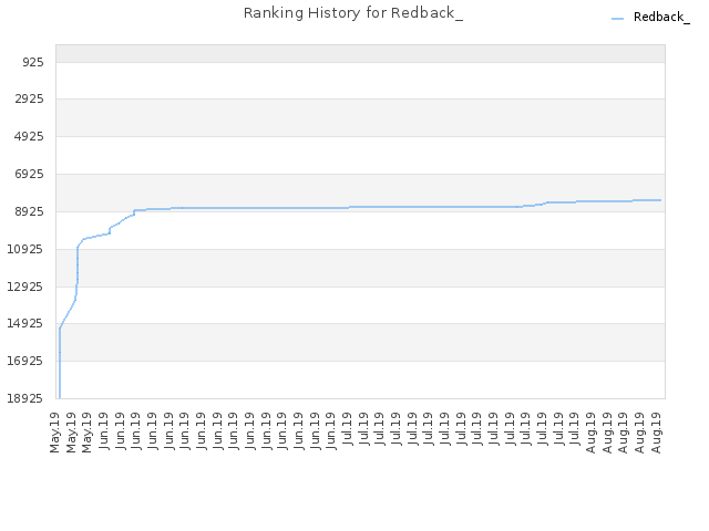 Ranking History for Redback_