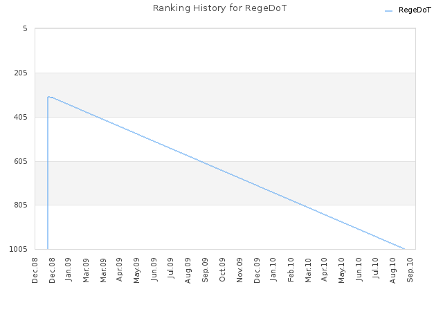 Ranking History for RegeDoT