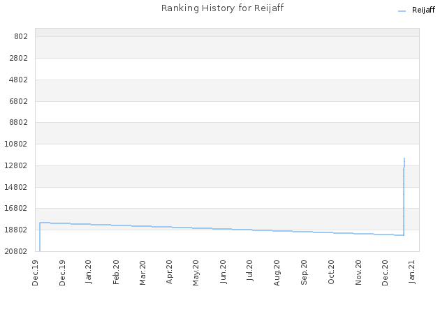 Ranking History for Reijaff
