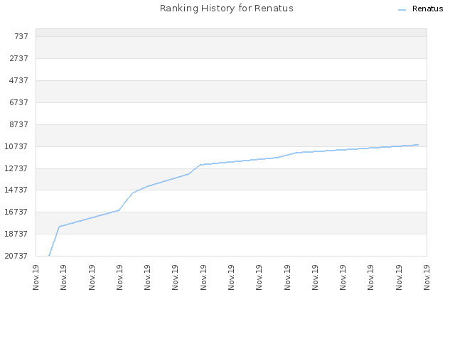 Ranking History for Renatus