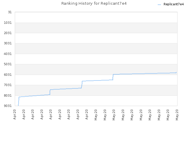 Ranking History for Replicant7e4