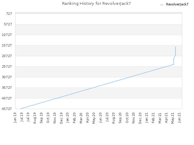 Ranking History for RevolverJack7