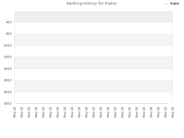 Ranking History for Riatre