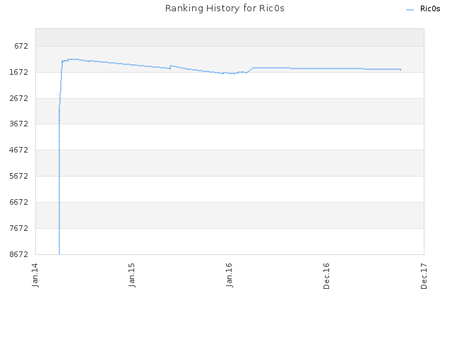 Ranking History for Ric0s