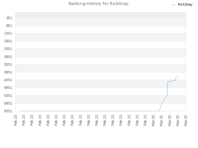 Ranking History for RickGray