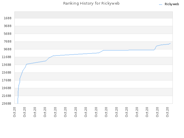 Ranking History for Rickyweb