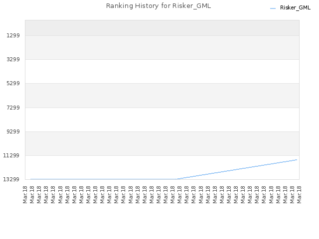 Ranking History for Risker_GML