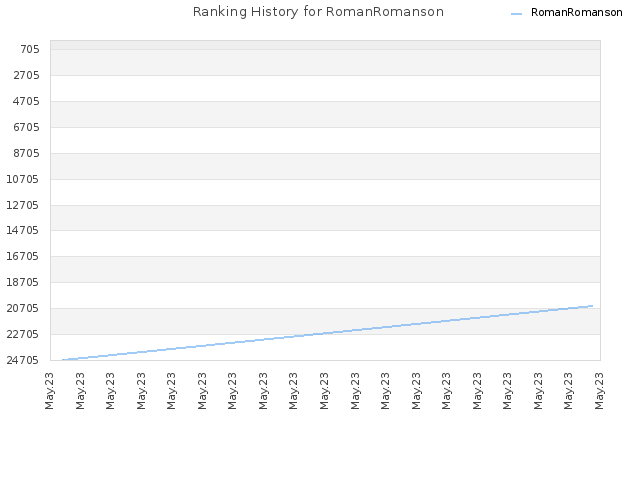 Ranking History for RomanRomanson