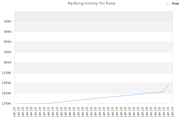 Ranking History for Rose