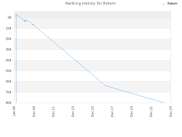 Ranking History for Rotem