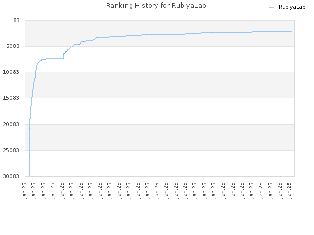 Ranking History for RubiyaLab