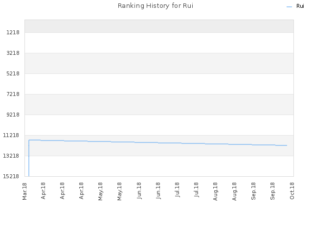 Ranking History for Rui