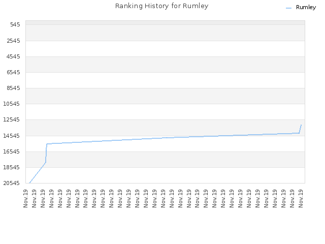 Ranking History for Rumley