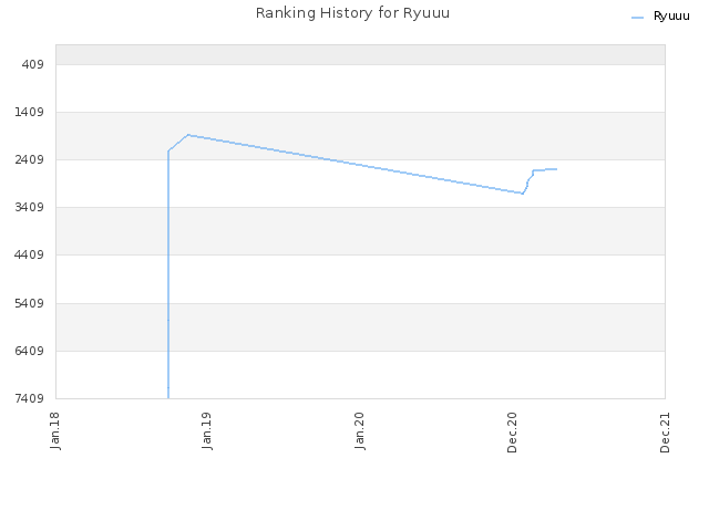 Ranking History for Ryuuu