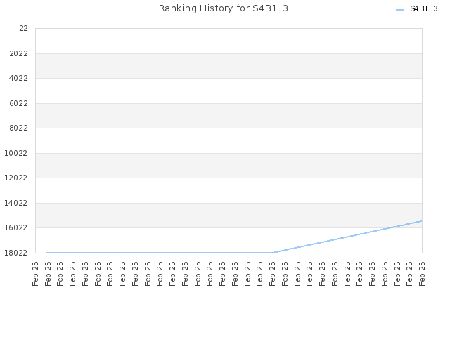 Ranking History for S4B1L3