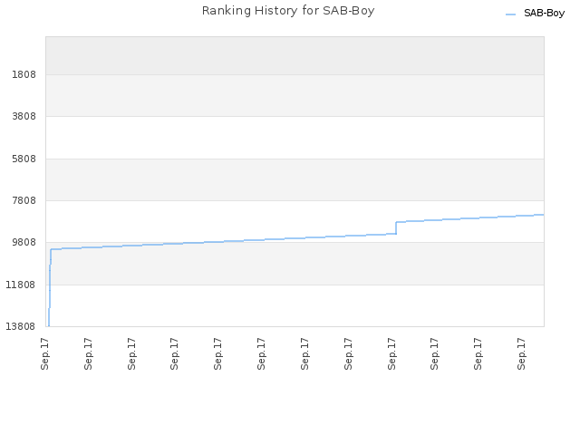 Ranking History for SAB-Boy