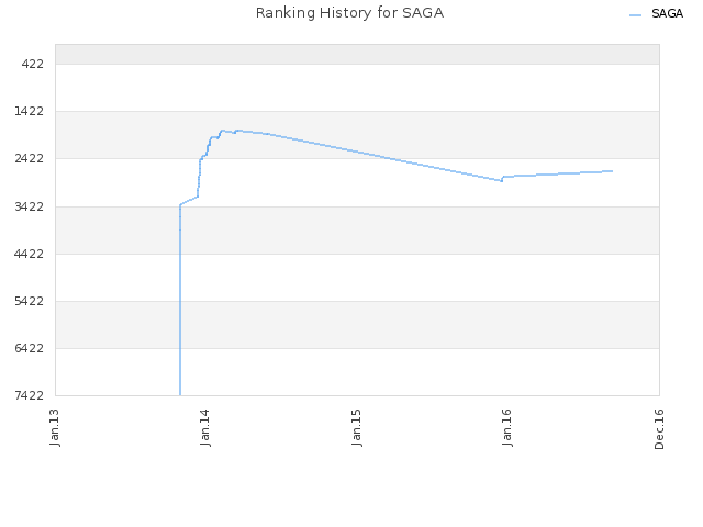 Ranking History for SAGA