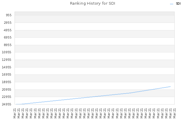Ranking History for SDI