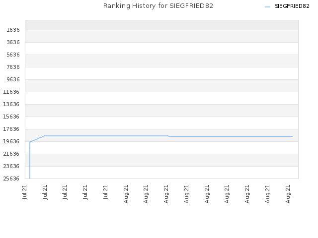 Ranking History for SIEGFRIED82