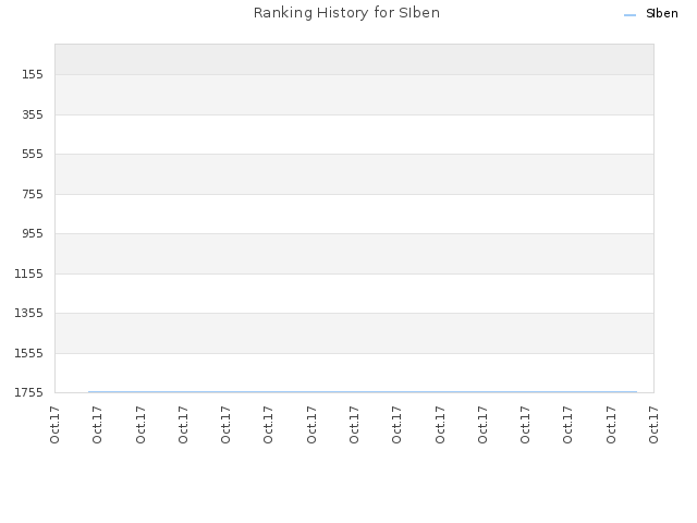 Ranking History for SIben