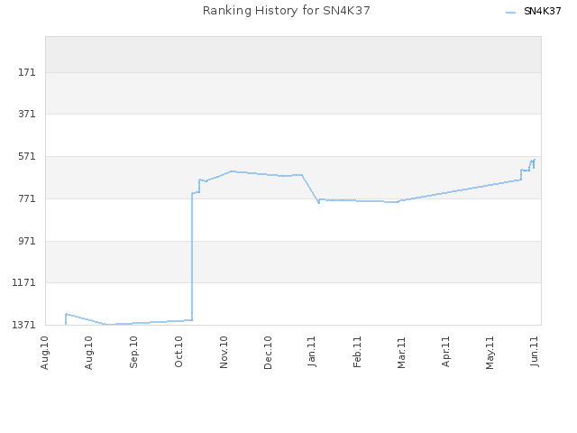 Ranking History for SN4K37