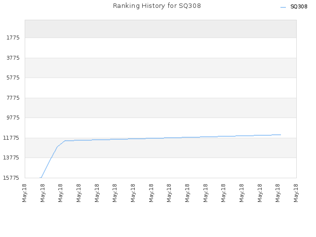 Ranking History for SQ308