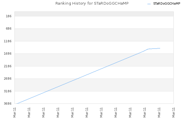 Ranking History for STaRDoGGCHaMP