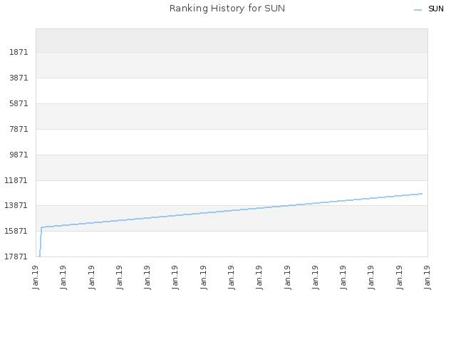 Ranking History for SUN