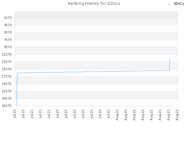 Ranking History for SZnCu