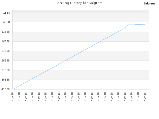 Ranking History for Salgrem