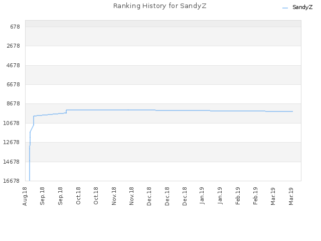 Ranking History for SandyZ