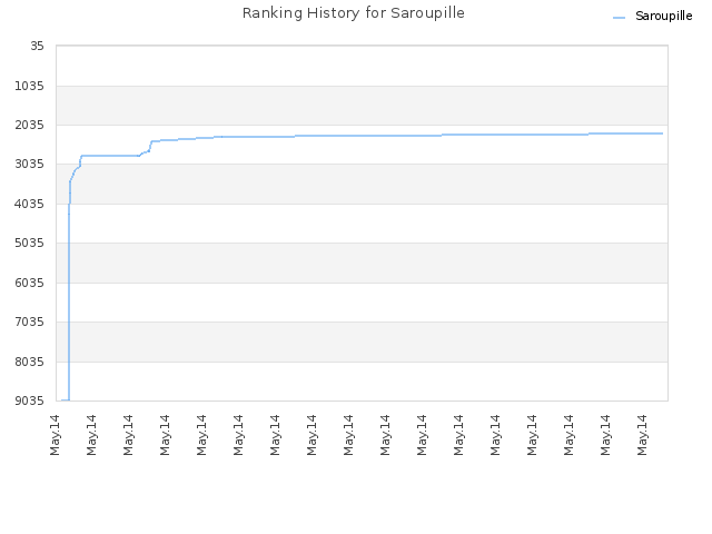 Ranking History for Saroupille