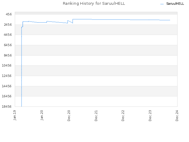 Ranking History for SaruulHELL