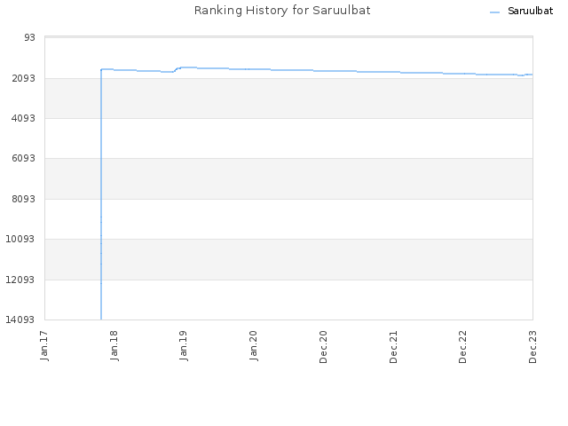 Ranking History for Saruulbat