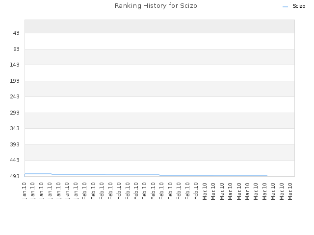 Ranking History for Scizo