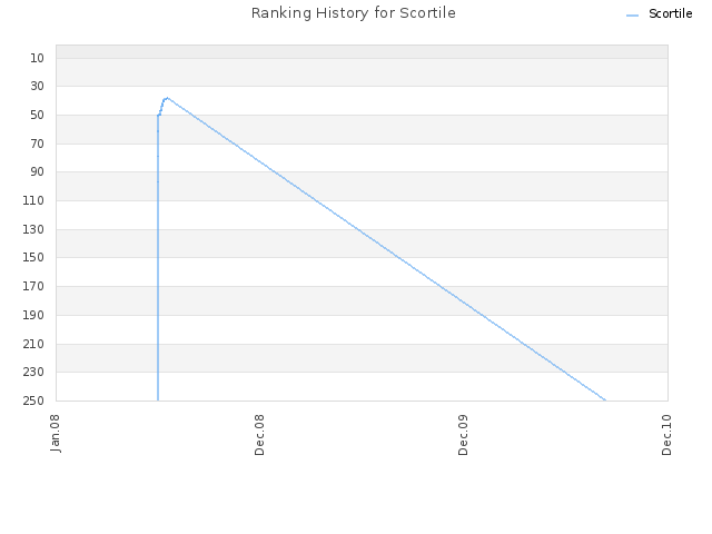 Ranking History for Scortile