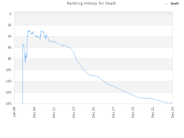 Ranking History for SealX