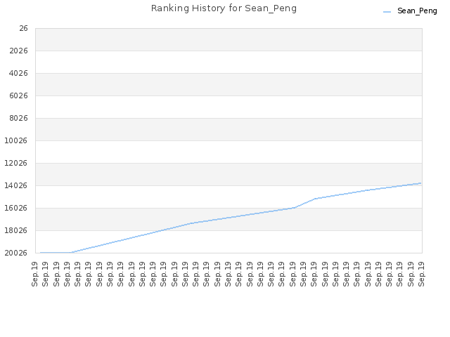 Ranking History for Sean_Peng