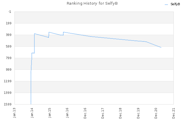 Ranking History for SelfyB